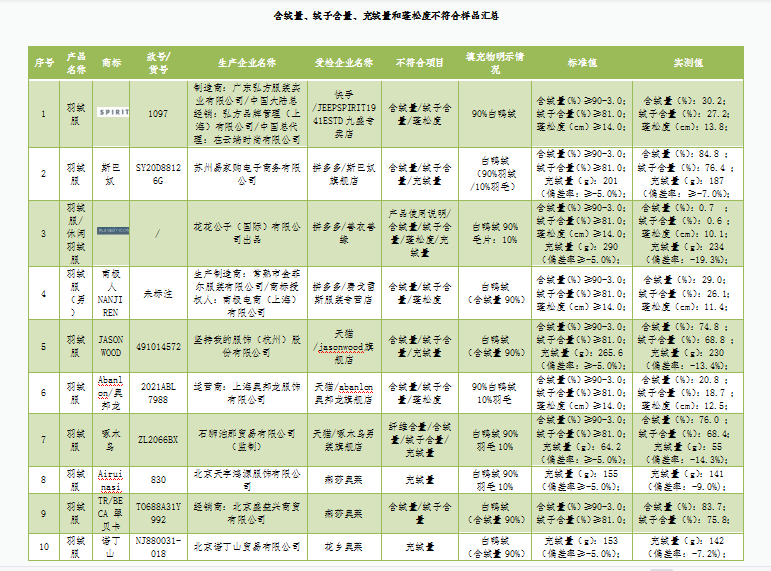 80件羽绒服16件不达标!京津冀消协组织比较试验报告来了